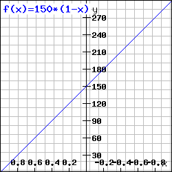Progression de la largeur du pli