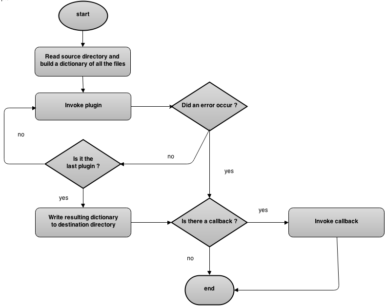 The full metalsmith workflow